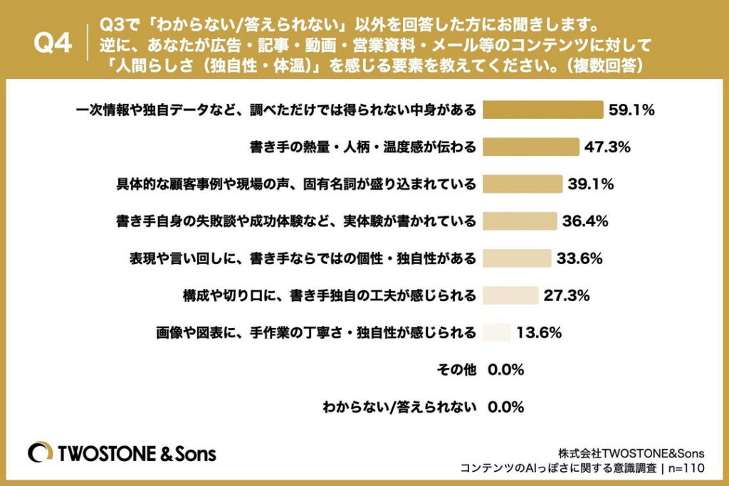 Q4.Q3で「わからない/答えられない」以外を回答した方にお聞きします。逆に、あなたが広告・記事・動画・営業資料・メール等のコンテンツに対して「人間らしさ(独自性・体温)」を感じる要素を教えてください。(複数回答)