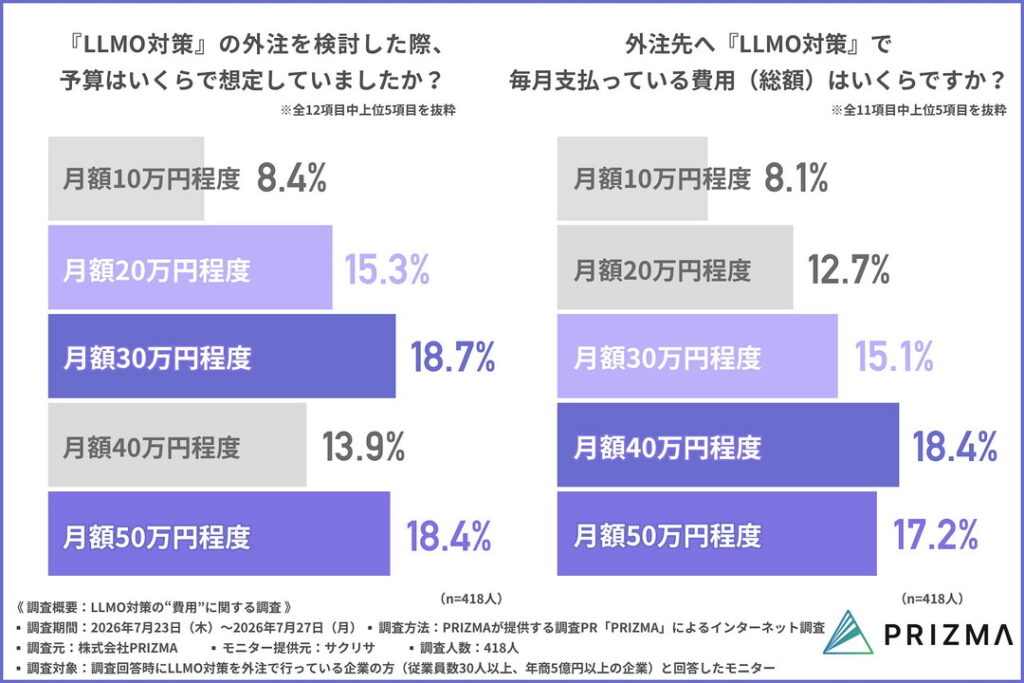 LLMO対策の毎月の外注費用（総額）の相場