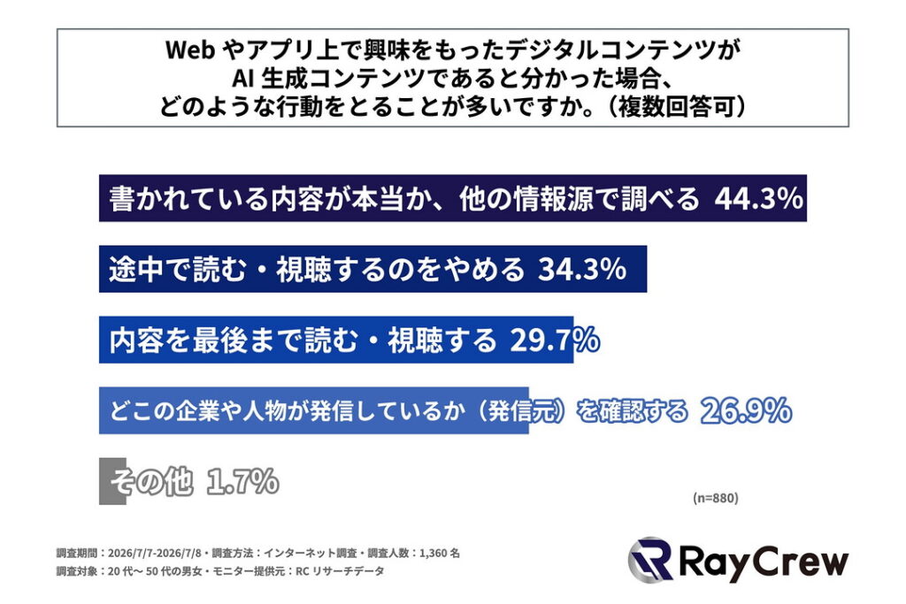 Webやアプリ上で興味をもったデジタルコンテンツがAI生成コンテンツであると分かった場合、どのような行動をとることが多いか