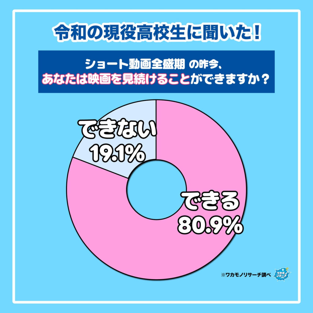 報道はミスリード!?実に8割の高校生が映画は余裕で観れると回答!