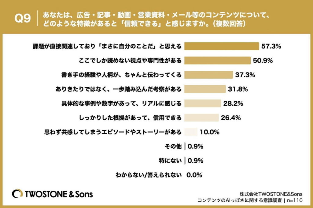 Q9.あなたは、広告・記事・動画・営業資料・メール等のコンテンツについて、どのような特徴があると「信頼できる」と感じますか。(複数回答)
