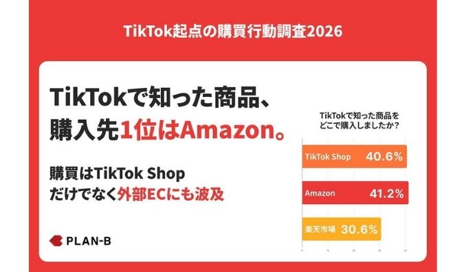 【調査】TikTokで知った商品はどこで買う？TikTok ShopだけでなくAmazon・楽天市場にも広がる購買の実態が明らかに