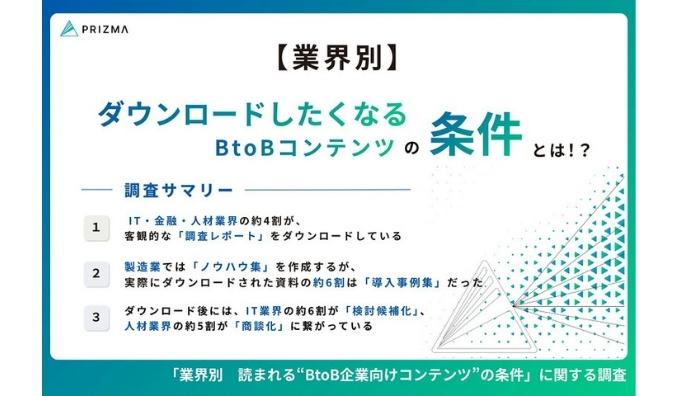 【業界別のズレが発覚】IT・製造・人材・金融・不動産でここまで違う！BtoBコンテンツの“読まれる条件”を1,020名に調査