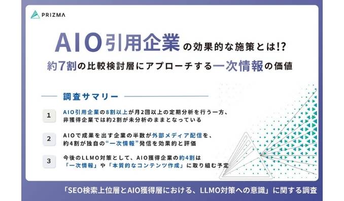 【AIO引用に“選ばれる”企業の戦略】SEO上位止まりの企業と何が違う？8割以上が取り組む「定期分析」と「“一次情報”への注力」