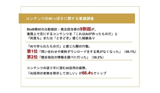 【BtoB商材の比較検討者に聞く“AIっぽさ”受容調査】AIっぽさを感じた場合でも、信頼・好感が「下がる」と答えたのはわずか1割 一方で、AIっぽさを感じた約半数が「問い合わせなどの取りやめ」を経験