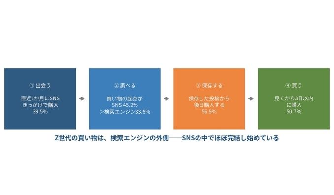 Z世代の買い物の起点、SNS4媒体の合計45.2%が検索エンジン33.6%を逆転。「#PRがつくと参考にしない」はわずか13.2%【TaTap SNS調査】