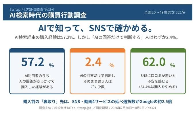 AI利用者の57.2%が“AIきっかけ”で購入。しかしAIの回答だけで買う人はわずか2.4%──購買の関門はSNSの「裏取り」に【TaTap SNS調査】