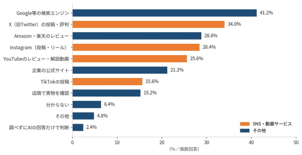 【図4】AIで知った商品を購入前に調べる場所(AI利用者 n=250/複数回答)