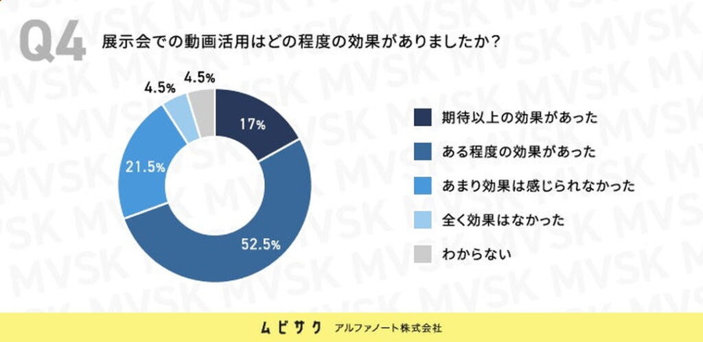 展示会での動画活用で効果があったと回答したのは69.5%