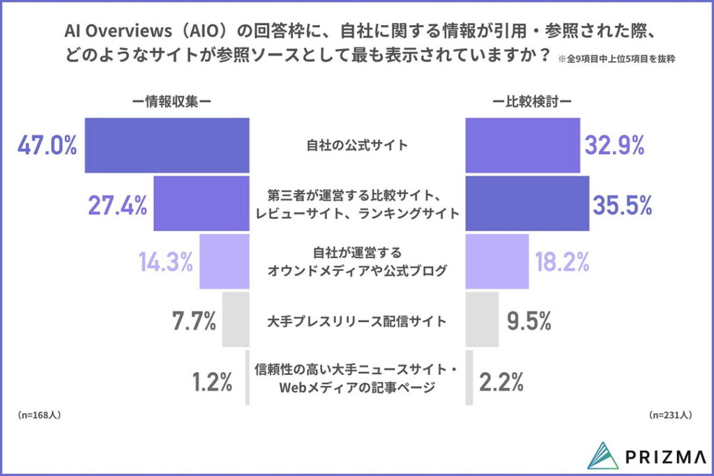 AIOの回答枠に自社に関する情報が引用・参照された際、どのようなサイトが参照ソース(引用元)として最も表示されているか