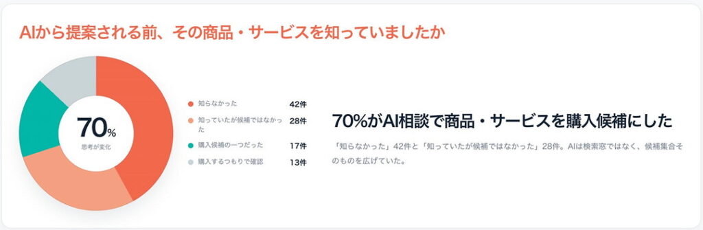 AIから提案される前、その商品・サービスを知っていましたか