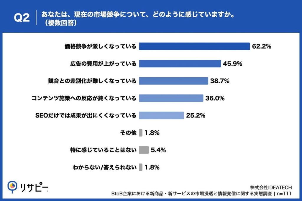 Q2. あなたは、現在の市場競争について、どのように感じていますか。(複数回答)