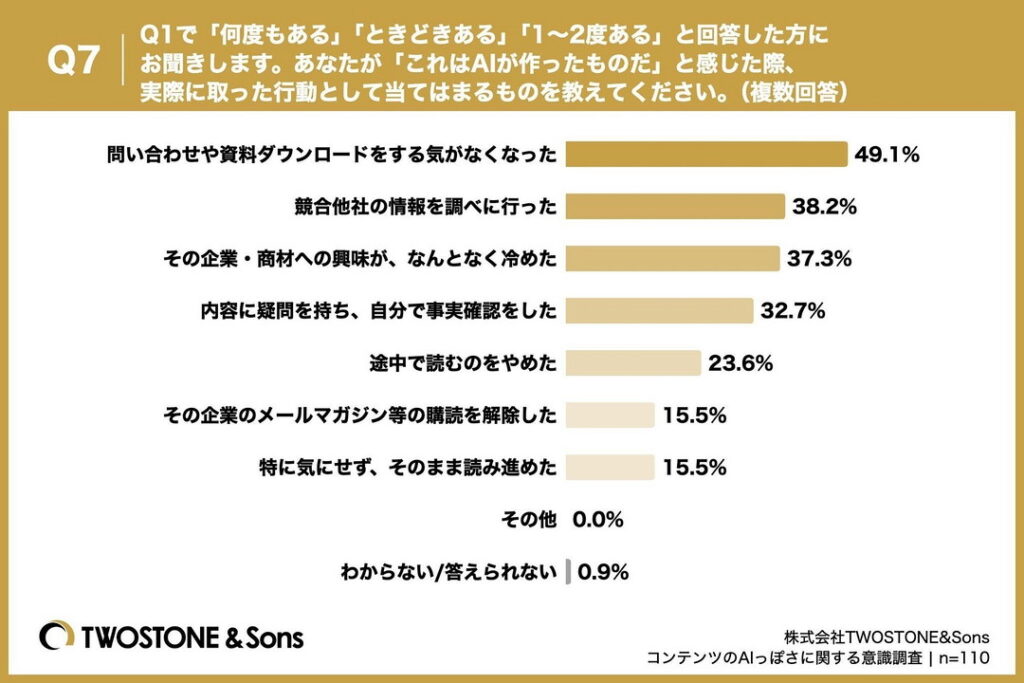 Q7.Q1で「何度もある」「ときどきある」「1~2度ある」と回答した方にお聞きします。あなたが「これはAIが作ったものだ」と感じた際、実際に取った行動として当てはまるものを教えてください。(複数回答)