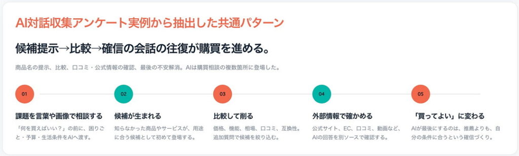 検索から「相談」へ。生成AIによって変わる購買行動