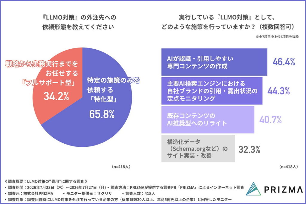 LLMO対策の外注スタイルと人気の実行施策