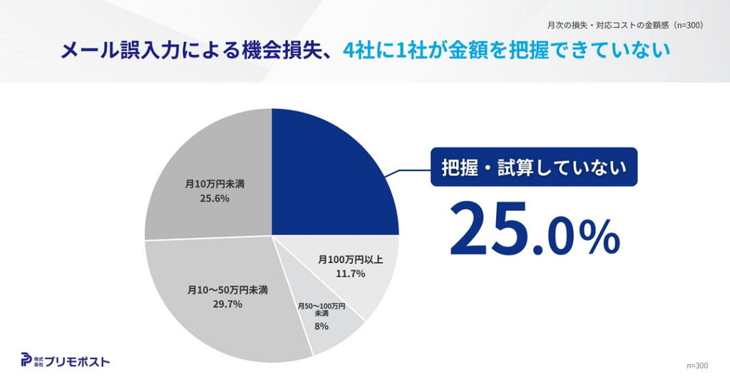 機会損失・対応コストの金額