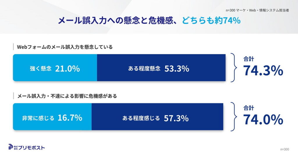 懸念は74.3%、しかし実在確認まで対策できているのは13.7%