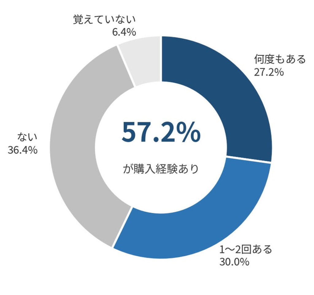 【図3】AIの回答がきっかけの購入経験(AI利用者 n=250/単一回答)