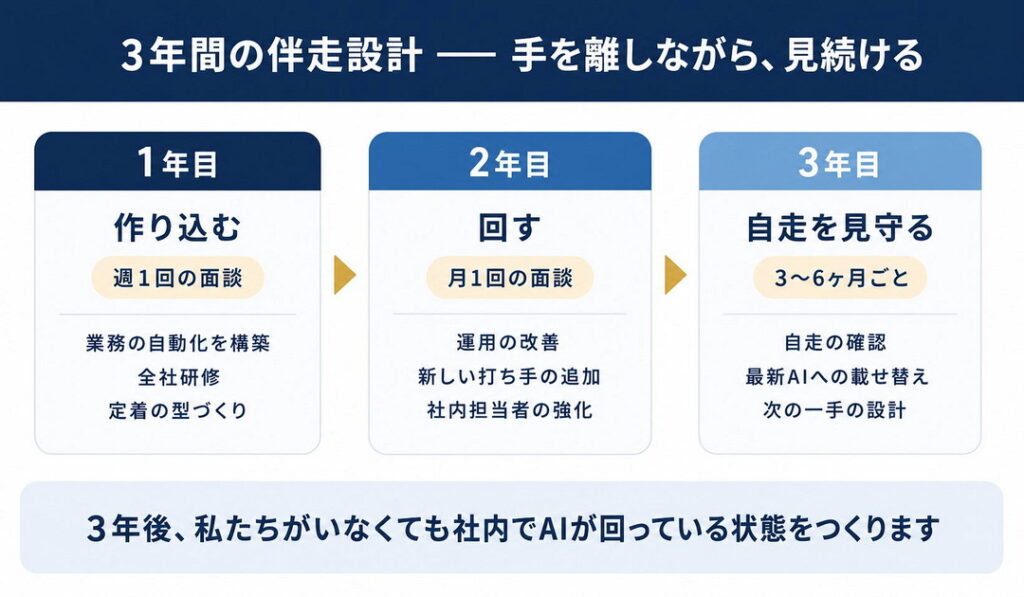 3年間の併走設計