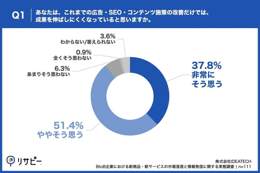 Q1. あなたは、これまでの広告・SEO・コンテンツ施策の改善だけでは、成果を伸ばしにくくなっていると思いますか。