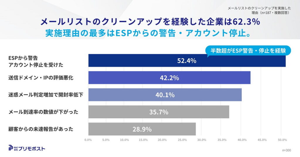 メールリストのクリーンアップ(健全化)を経験した企業