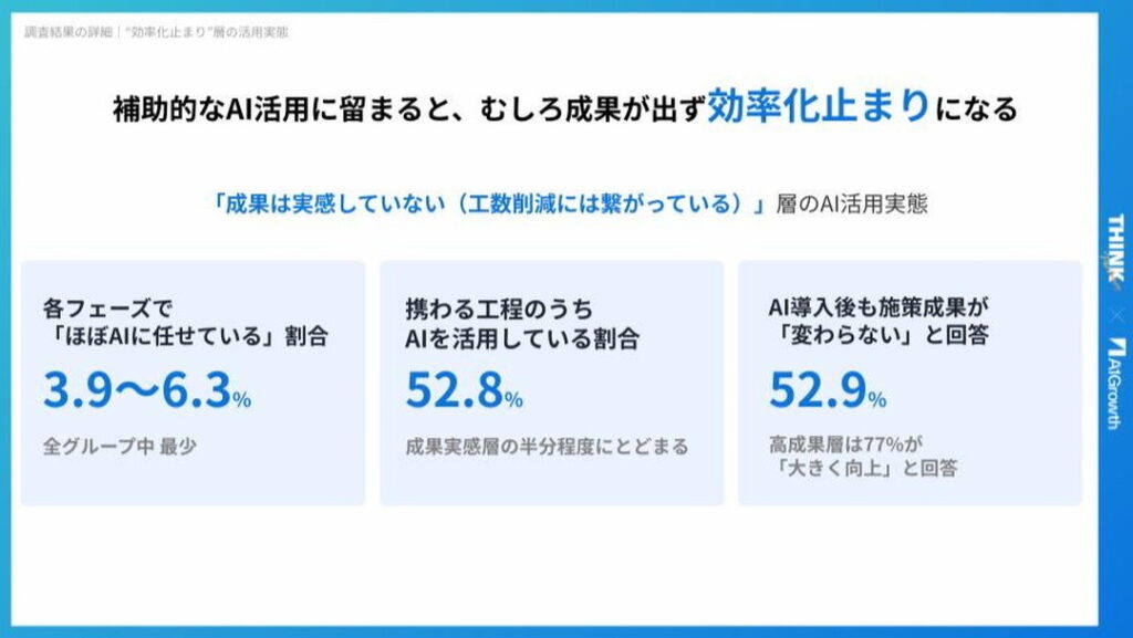 「補助ツール」としての利用は工数削減止まりに。成果向上には広範囲のAI活用が必要