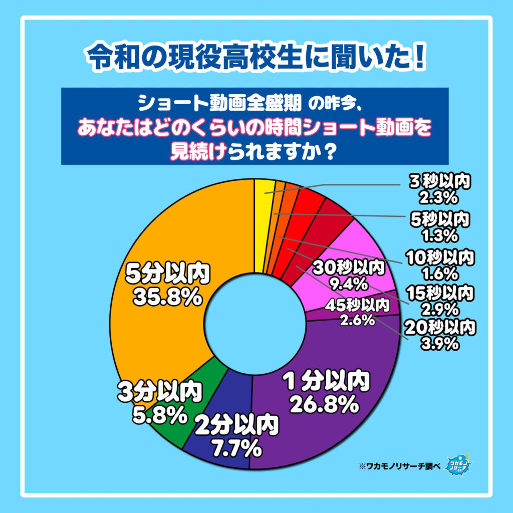 ショート動画は何分見続けられる?高校生の視聴スタミナを調査!