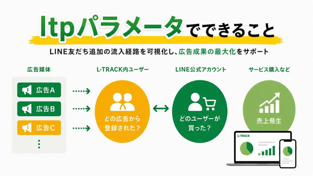 ltpパラメータについて
