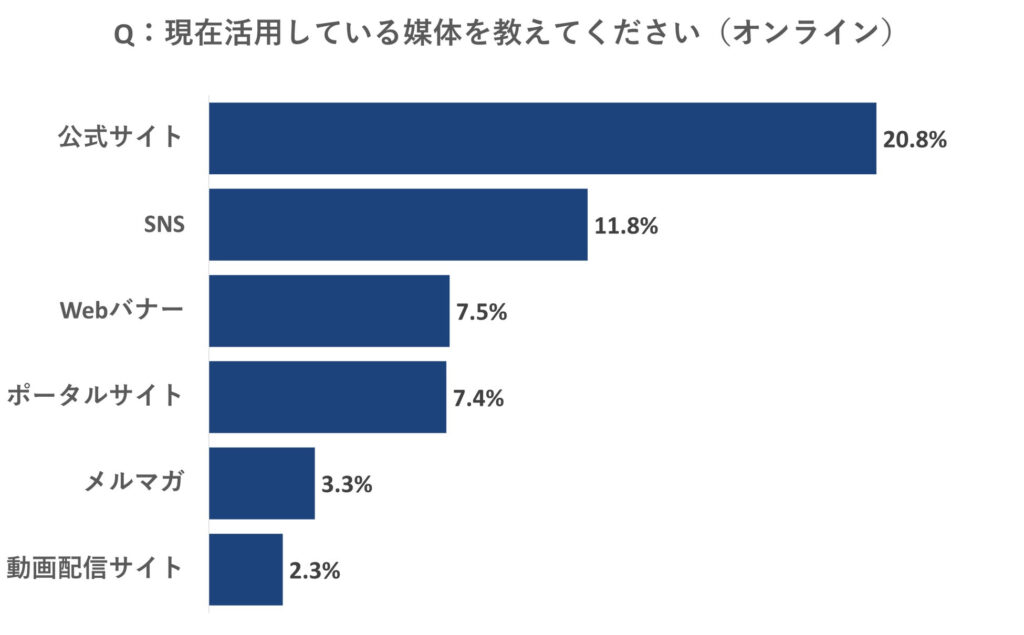 現在活用している媒体を教えてください