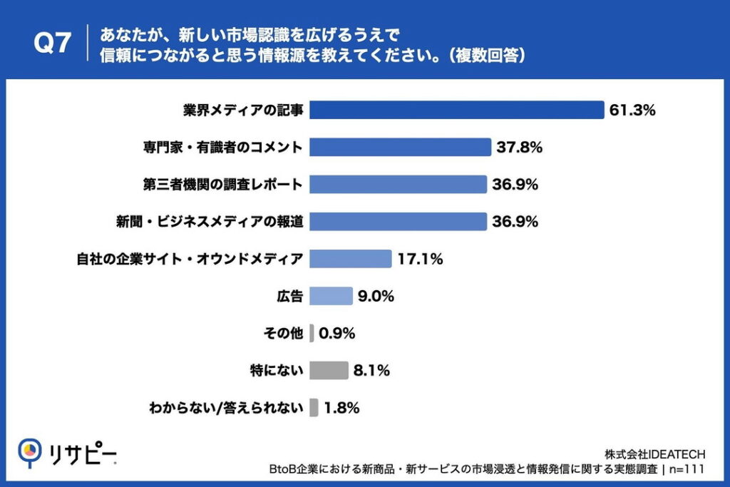 Q7. あなたが、新しい市場認識を広げるうえで信頼につながると思う情報源を教えてください。(複数回答)
