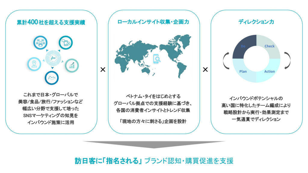 FinTの「インバウンドマーケティング支援プラン」の強み