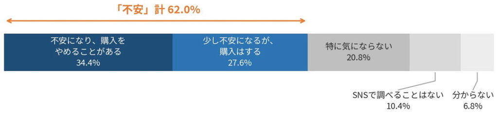【図6】AIですすめられた商品にSNSの口コミがなかった場合(AI利用者 n=250/単一回答)
