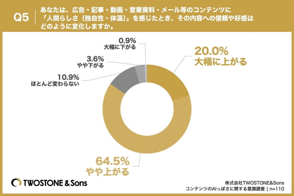 Q5.あなたは、広告・記事・動画・営業資料・メール等のコンテンツに「人間らしさ(独自性・体温)」を感じたとき、その内容への信頼や好感はどのように変化しますか。