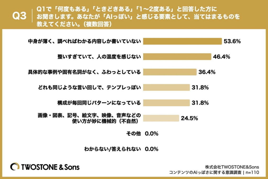 Q3.Q1で「何度もある」「ときどきある」「1~2度ある」と回答した方にお聞きします。あなたが「AIっぽい」と感じる要素として、当てはまるものを教えてください。(複数回答)