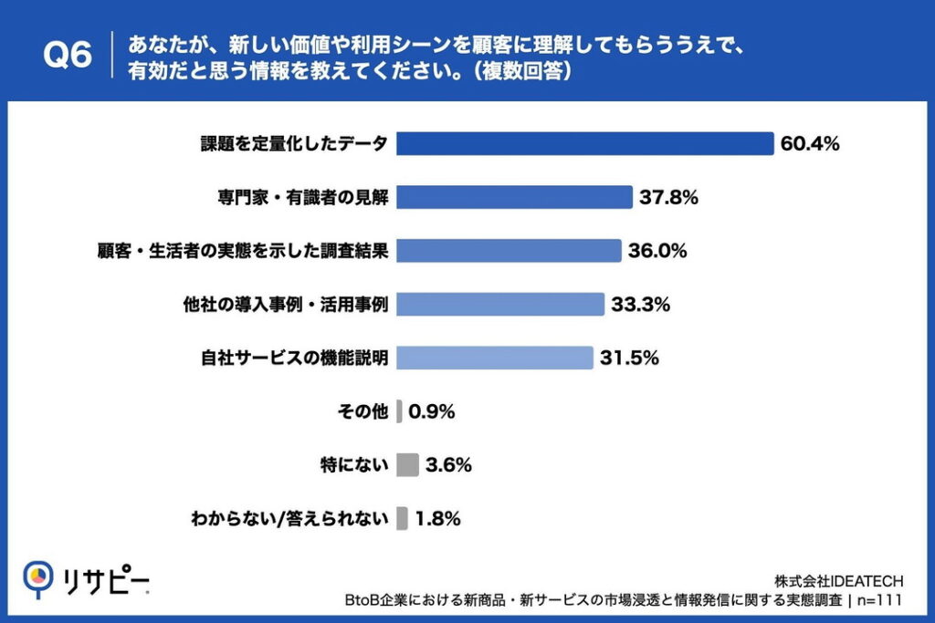 Q6. あなたが、新しい価値や利用シーンを顧客に理解してもらううえで、有効だと思う情報を教えてください。(複数回答)