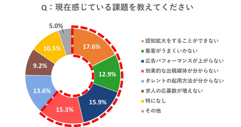 現在感じている課題を教えてください