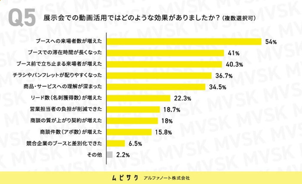 展示会での動画活用ではどのような効果がありましたか?