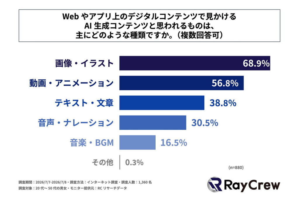 Webやアプリ上のデジタルコンテンツで見かけるAI生成コンテンツと思われるものは、主にどのような種類か