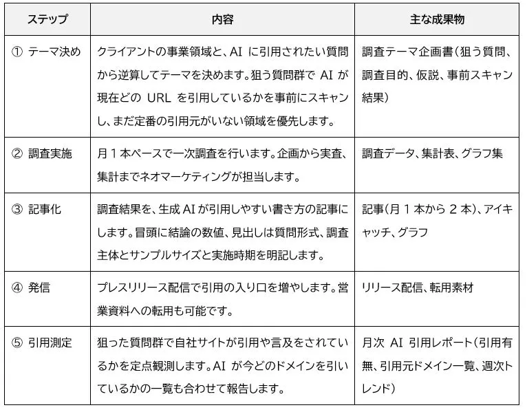リサーチコンテンツ for GEO