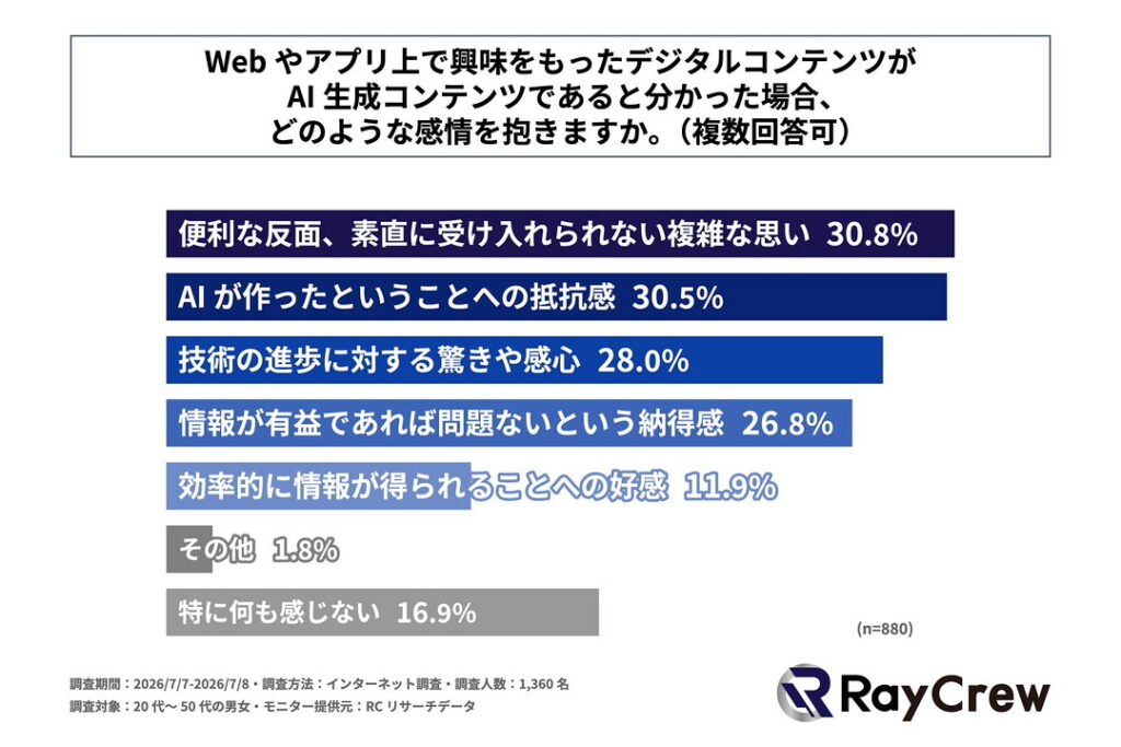 Webやアプリ上で興味をもったデジタルコンテンツがAI生成コンテンツであると分かった場合、どのような感情を抱くか