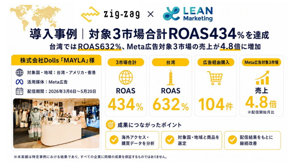 導入事例:3市場合計ROAS434%、台湾でROAS632%を達成