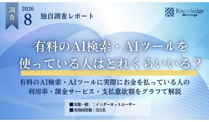 【独自調査】有料AI利用者は全体の27.65%、支払い意欲は61.41%――「有料AI検索・AIツールに関する実態調査」311人結果を公開
