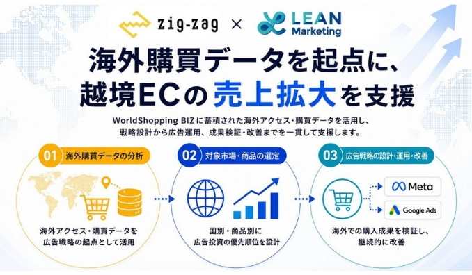 リーンマーケティング、株式会社ジグザグと連携し、海外購買データを起点とした越境ECグロース支援を開始