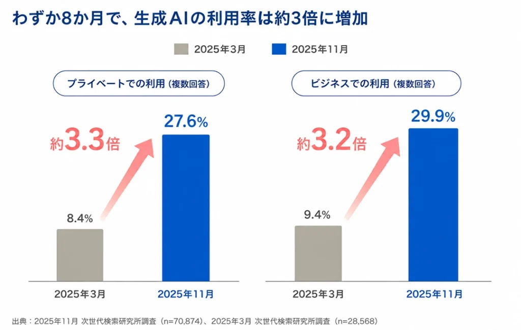 AI検索が変えた、ユーザーの情報収集行動