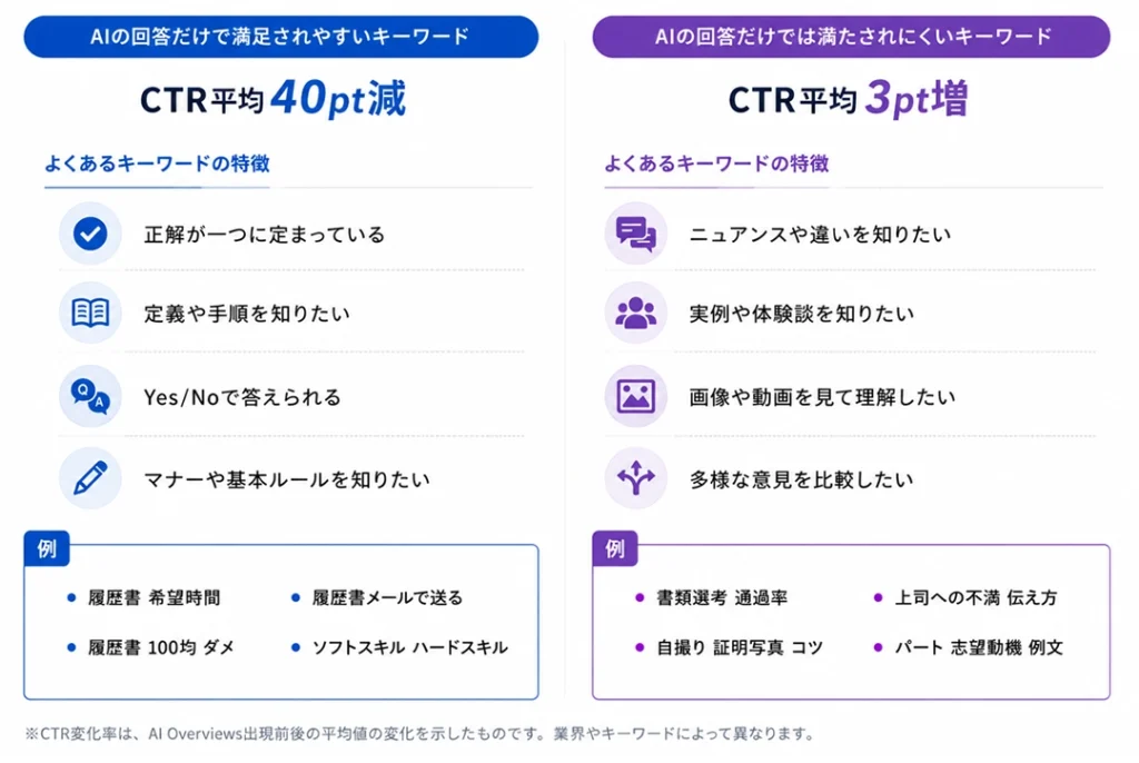 戦略① AIでは完結しないキーワードを狙う