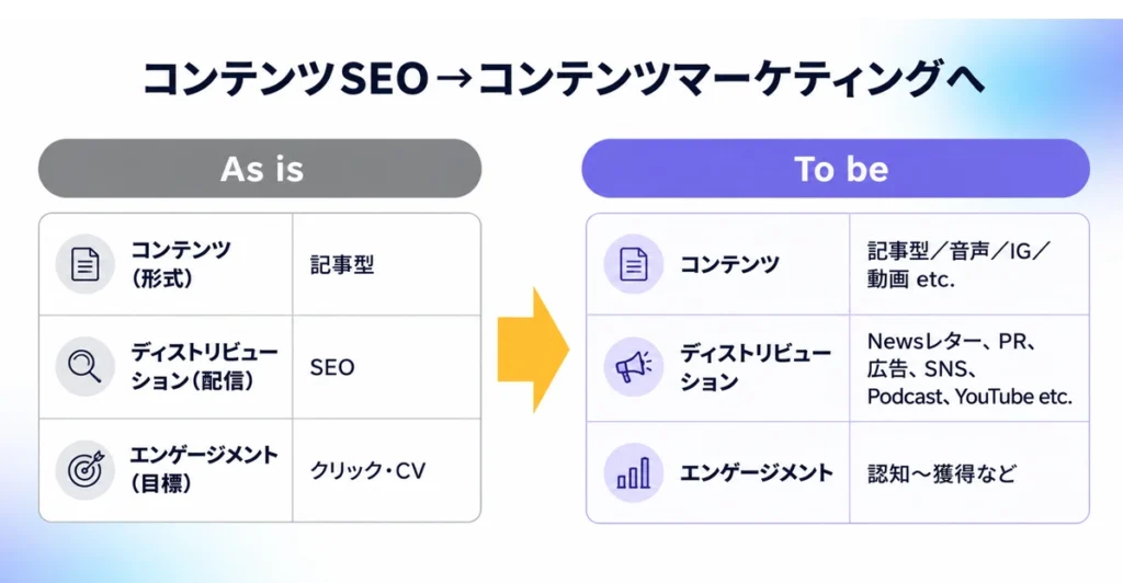 戦略② コンテンツSEOから「コンテンツマーケティング」へ転換する
