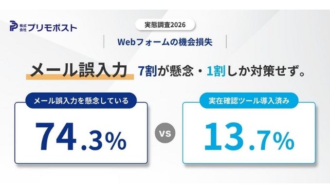 対策しているのに“届いていない”企業の74.3%がメール誤入力を懸念、実在確認は13.7%「見えない機会損失」の実態