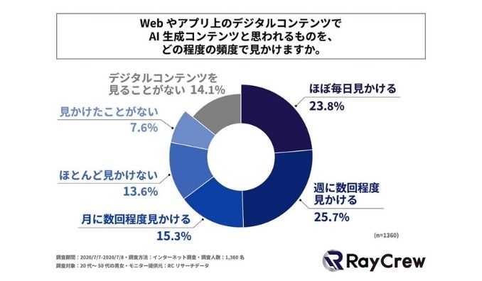 AI生成コンテンツを見かける人の約3人に1人が、デジタルコンテンツがAI生成であると分かった場合に「途中で読む・視聴するのをやめる」と回答！