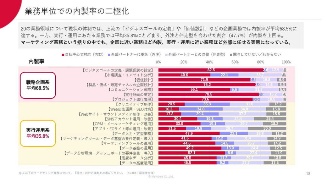 業務単位での内製率の二極化