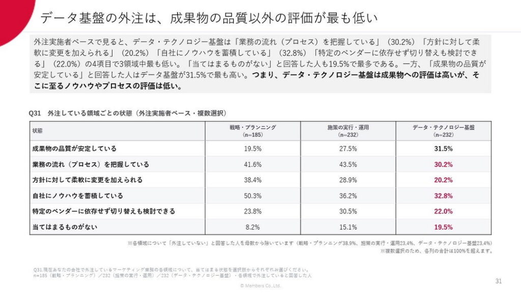 ④外注時の状況として、「データ・テクノロジー基盤の外注」は「戦略・プランニング」や「施策の実行・運用」より、「成果物の品質が安定」しているが、自社での「プロセスの把握」や「ノウハウ蓄積」は進んでいない